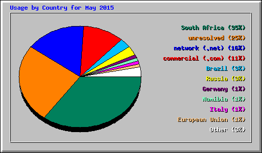 Usage by Country for May 2015