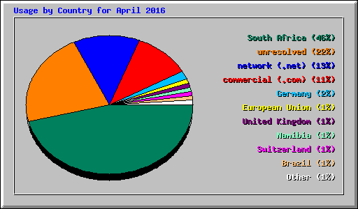 Usage by Country for April 2016