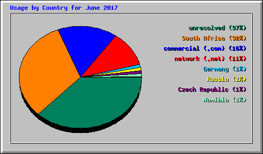 Usage by Country for June 2017