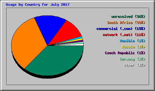 Usage by Country for July 2017