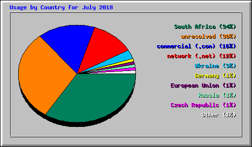 Usage by Country for July 2018