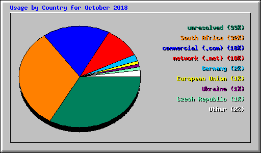 Usage by Country for October 2018
