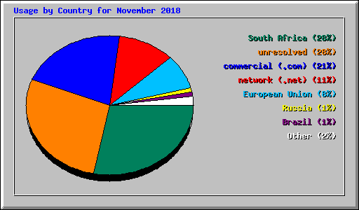 Usage by Country for November 2018
