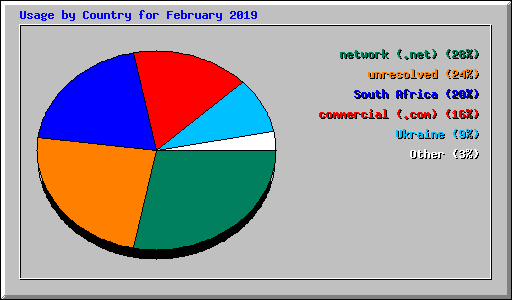 Usage by Country for February 2019
