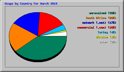 Usage by Country for March 2019
