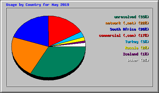 Usage by Country for May 2019
