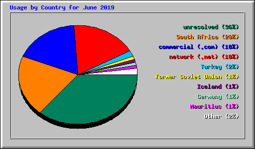 Usage by Country for June 2019