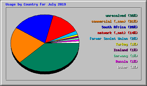 Usage by Country for July 2019