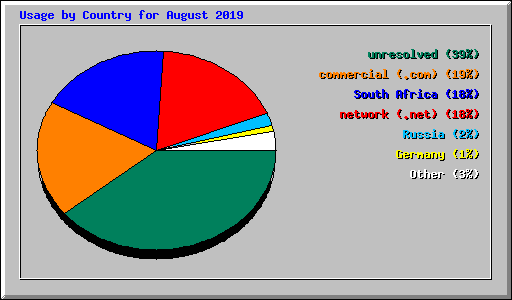 Usage by Country for August 2019