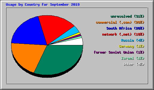 Usage by Country for September 2019