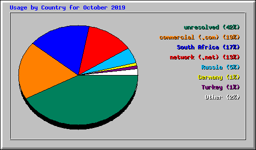 Usage by Country for October 2019