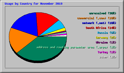 Usage by Country for November 2019