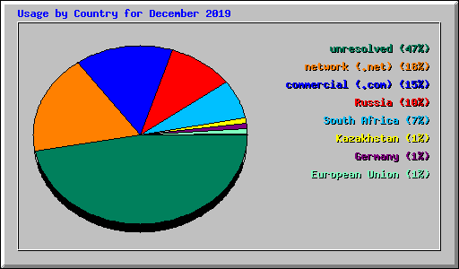 Usage by Country for December 2019