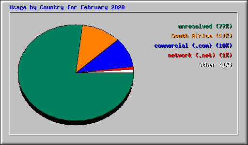 Usage by Country for February 2020