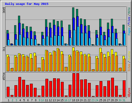 Daily usage for May 2015