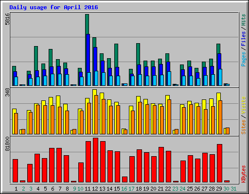 Daily usage for April 2016