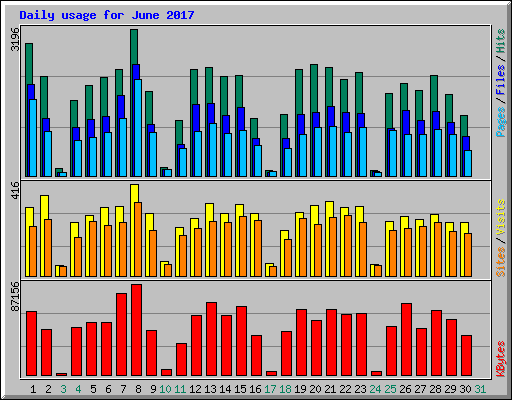 Daily usage for June 2017