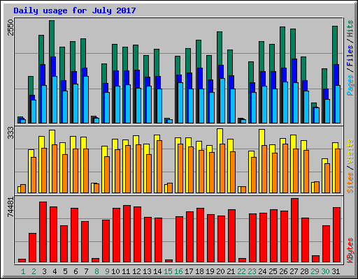 Daily usage for July 2017
