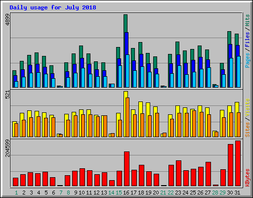 Daily usage for July 2018