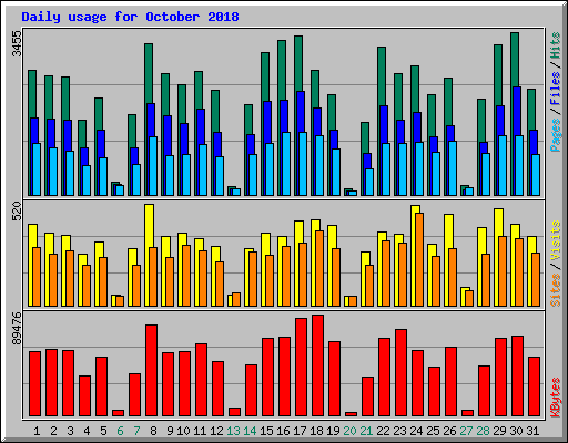 Daily usage for October 2018