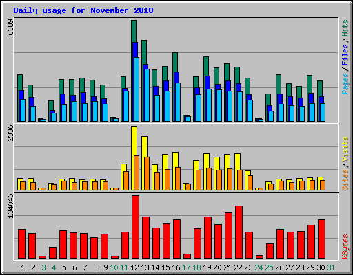 Daily usage for November 2018