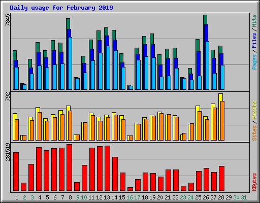 Daily usage for February 2019