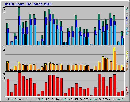 Daily usage for March 2019