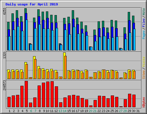Daily usage for April 2019