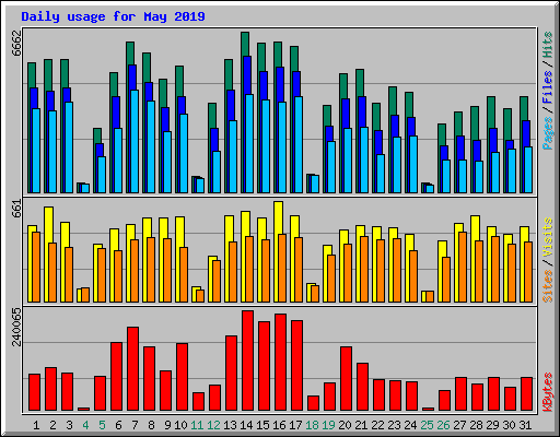 Daily usage for May 2019