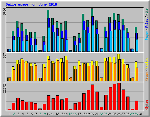 Daily usage for June 2019