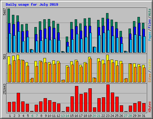 Daily usage for July 2019