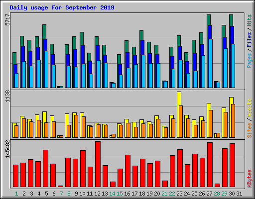 Daily usage for September 2019
