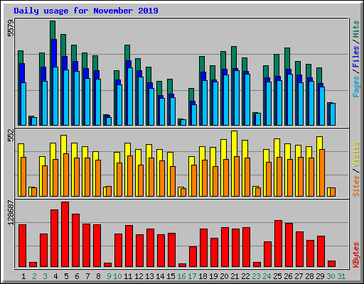 Daily usage for November 2019