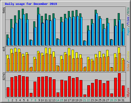 Daily usage for December 2019