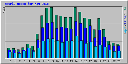 Hourly usage for May 2015