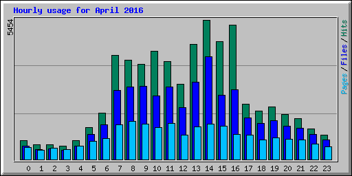 Hourly usage for April 2016