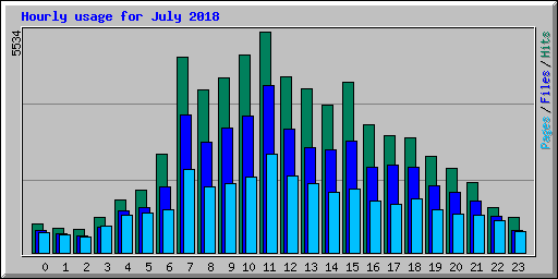 Hourly usage for July 2018