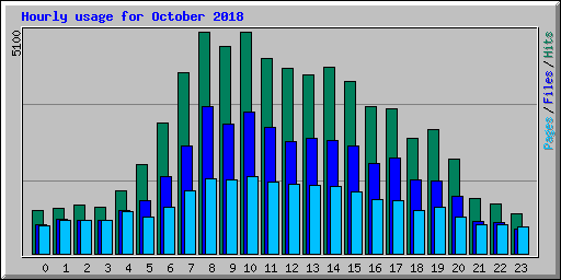 Hourly usage for October 2018
