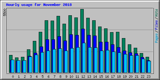 Hourly usage for November 2018