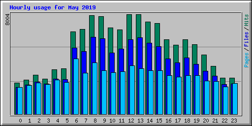 Hourly usage for May 2019