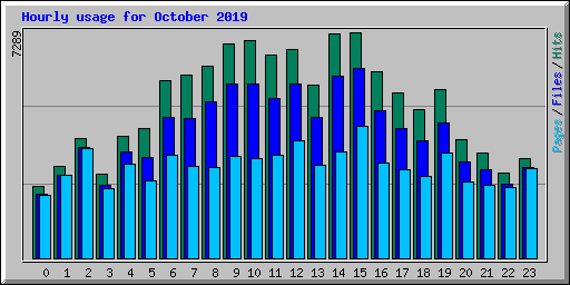 Hourly usage for October 2019