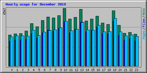 Hourly usage for December 2019