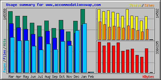 Usage summary for www.accommodationswap.com